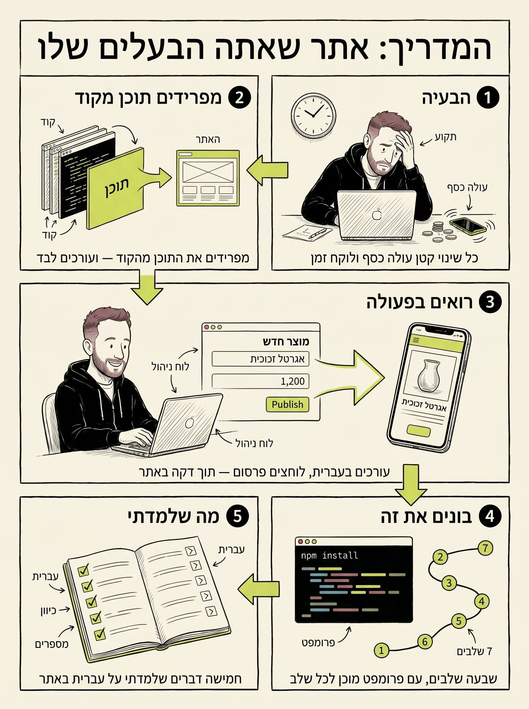 אינפוגרפיקה מצוירת ביד של כל המדריך בחמישה פאנלים: הבעיה, מפרידים תוכן מקוד, רואים בפעולה, בונים את זה, ומה שלמדתי