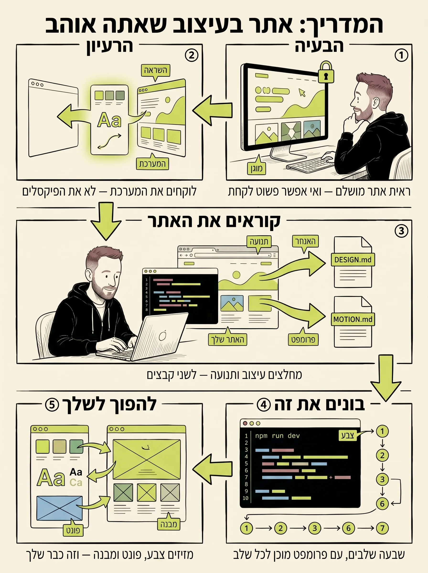 אינפוגרפיקה מצוירת ביד של כל המדריך בחמישה פאנלים: הבעיה, הרעיון — לוקחים את המערכת לא את הפיקסלים, קוראים את האתר, בונים את זה בשבעה שלבים, ולהפוך את זה לשלך